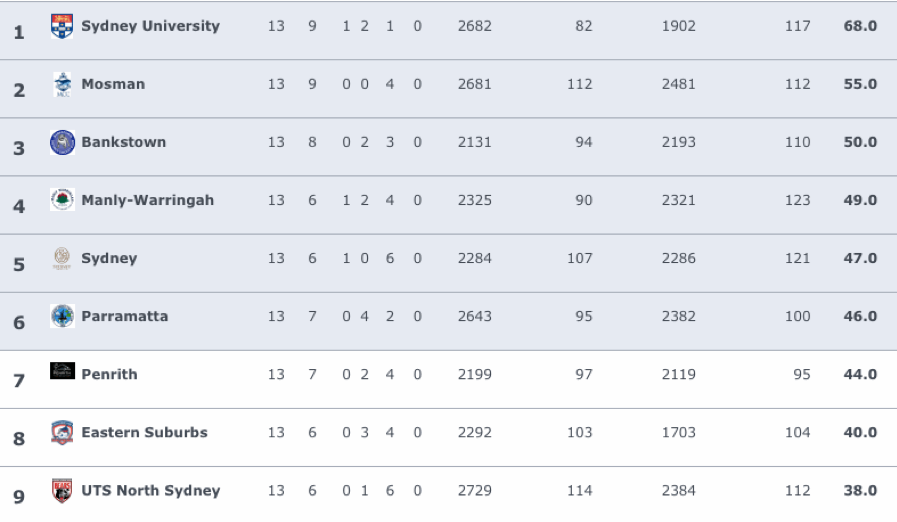 3s table